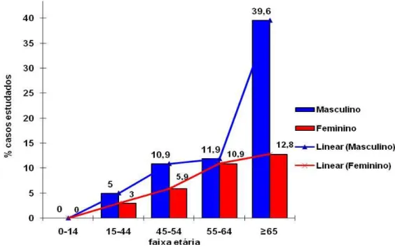 FIGURA 10: Percentual de casos de carcinoma gástrico estudados, distribuídos quanto ao sexo e faixa etária  dos pacientes (n=101, p=0,247)
