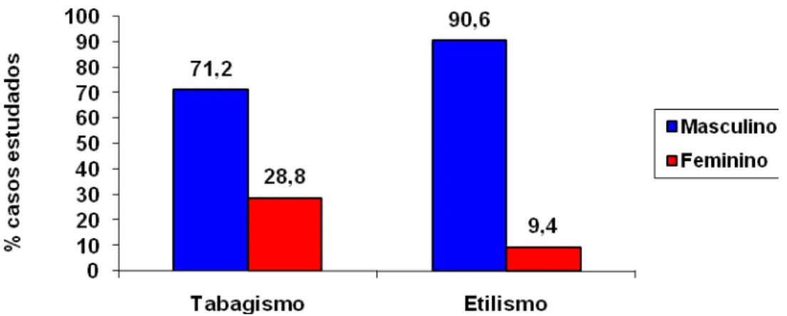 FIGURA  12 :  Percentual  de  casos  de  carcinoma  gástrico  estudados,  distribuídos  quanto  ao  sexo,  tabagismo  (n=91; teste de Mantel-Haenszel, p= 0,086) e ao etilismo (n=90 teste de Mantel-Haenszel, p&lt;0,0001).