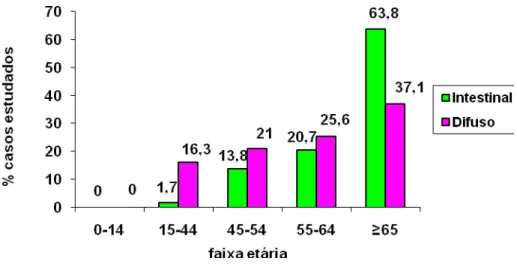 FIGURA  15:  Percentual  de  casos  de  carcinoma  gástrico  estudados,  distribuídos  quanto  à  classificação  de  Làuren e a faixa etária dos pacientes (n=101, p=0,012).