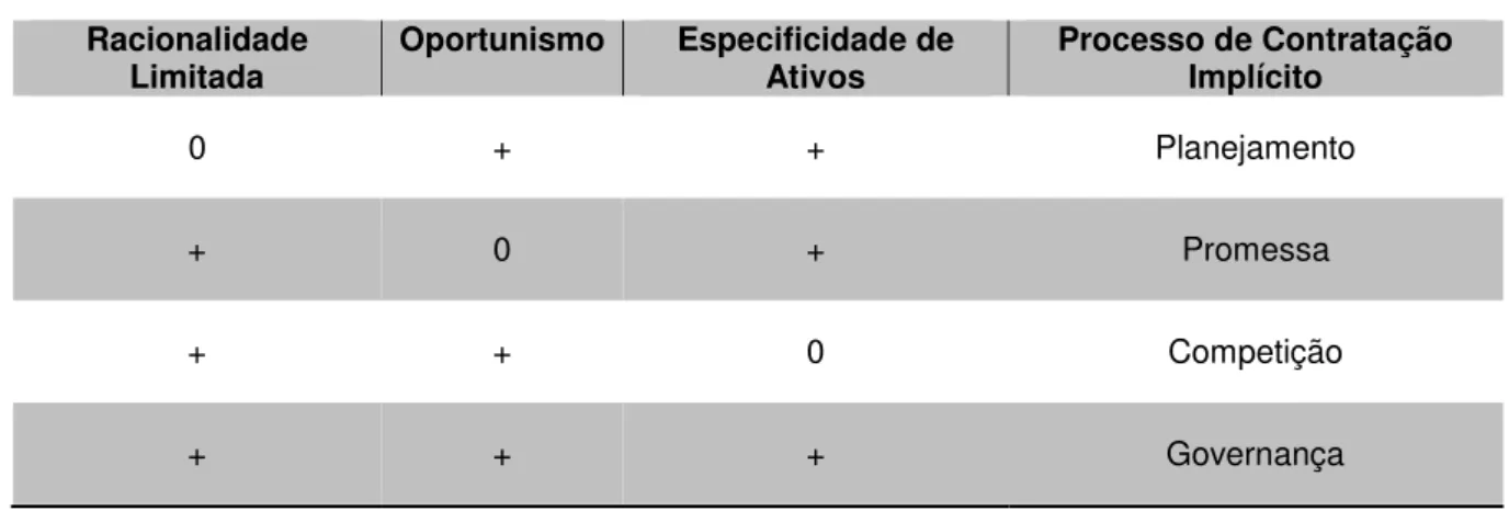 Tabela 1  –  Atributos do Processo de Contratação 