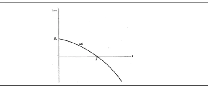 Figura 2  –  Custo Comparativo de Governança 