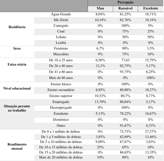 Tabela  12:  Análise  cruzada  da  percepção  do  impacto  do  turismo  na  qualidade  de  vida  e  da  caracterização dos pesquisados 