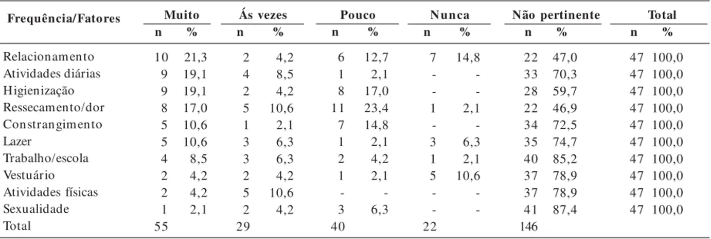 Tabela 4.  Classificação das lesões cutâneas em portadores de DM. Planura (MG), 2006.