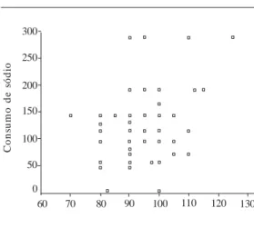 Figura 3.  Gráfico de dispersão da associação entre