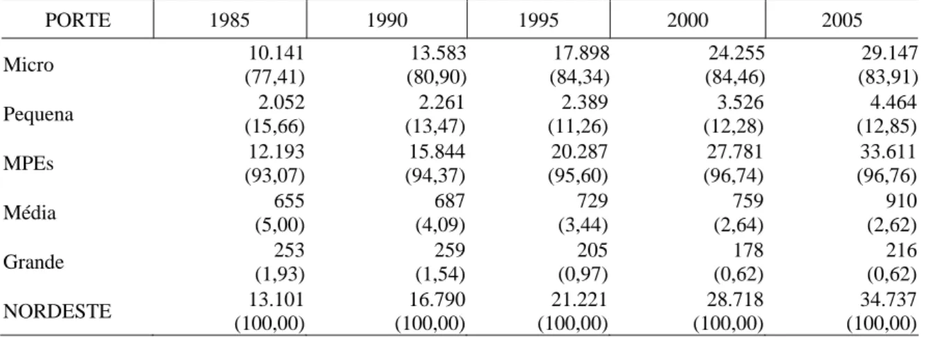 Tabela 5 - Distribuição dos Estabelecimentos Industriais no Nordeste por Porte – 1985/2005 