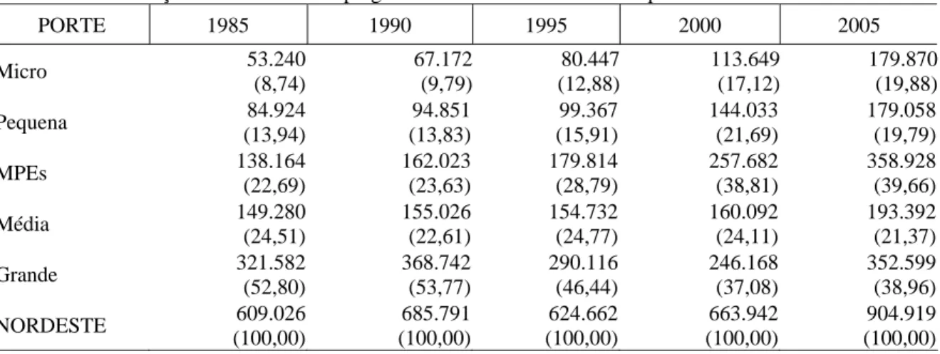 Tabela 9 - Distribuição dos Vínculos Empregatícios Industriais no Nordeste por Porte – 1985/2005 