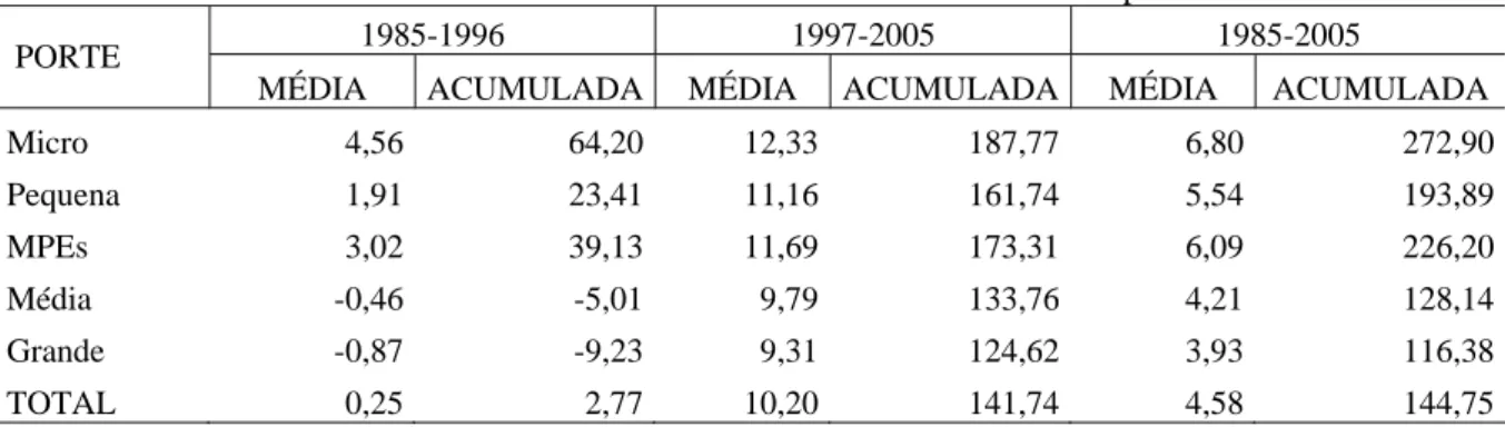 Tabela 11 - Taxas Média e Acumulada Anuais do Número de Vínculos no Nordeste por Porte – 1985-2005 