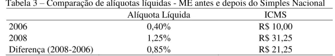 Tabela 3  –  Comparação de alíquotas líquidas - ME antes e depois do Simples Nacional  