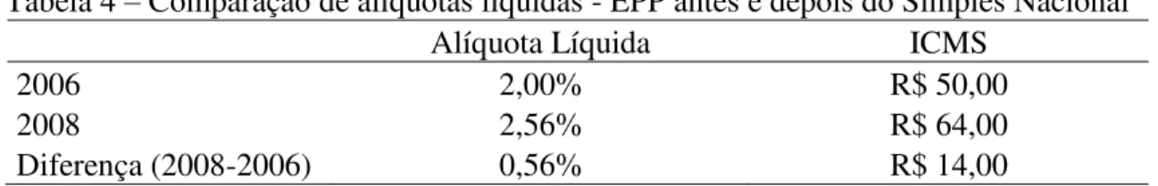 Tabela 4  –  Comparação de alíquotas líquidas - EPP antes e depois do Simples Nacional 