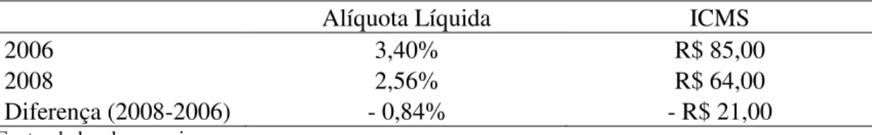 Tabela 6  –  Comparação de alíquotas líquidas - Normal antes e EPP depois do Simples  Nacional 