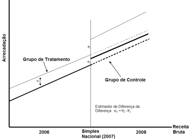 Gráfico 1 - Modelo de Diferença da Diferença para o efeito do Simples Nacional na Arrecadação  de ICMS