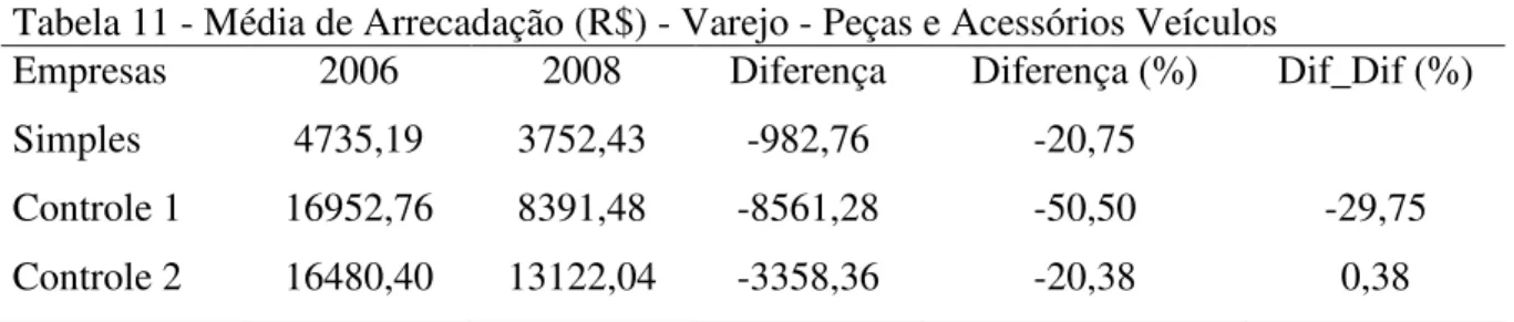 Tabela 11 - Média de Arrecadação (R$) - Varejo - Peças e Acessórios Veículos 