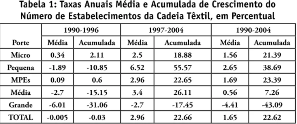 Tabela 1: Taxas Anuais Média e Acumulada de Crescimento do  Número de Estabelecimentos da Cadeia Têxtil, em Percentual