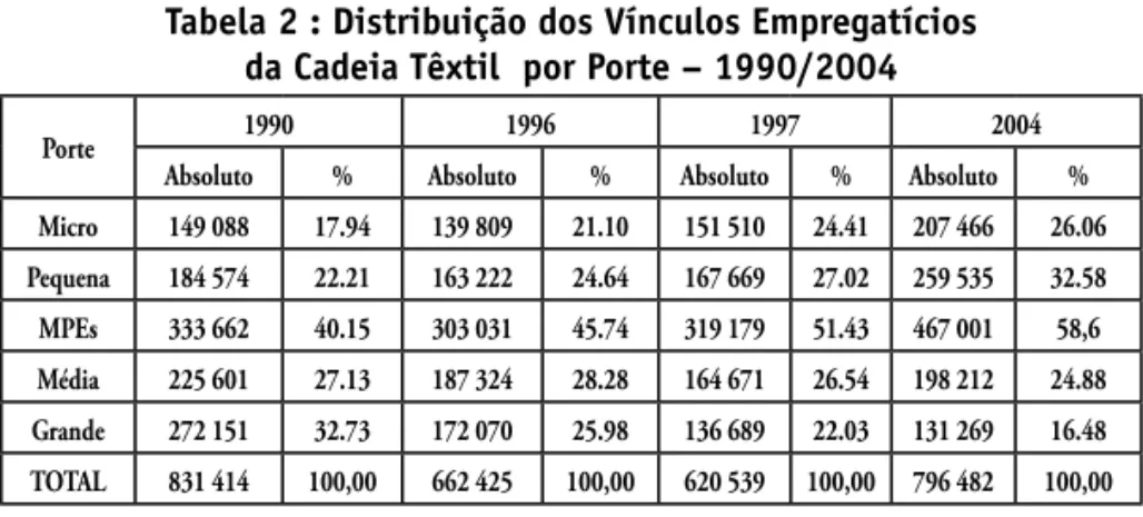 Tabela 2 : Distribuição dos Vínculos Empregatícios  da Cadeia Têxtil  por Porte – 1990/2004