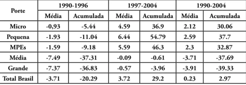 Tabela 3:Taxas Anuais Média e Acumulada de Crescimento do Número  Vínculos Empregatícios da Cadeia Têxtil, em Percentual – 1990/2004