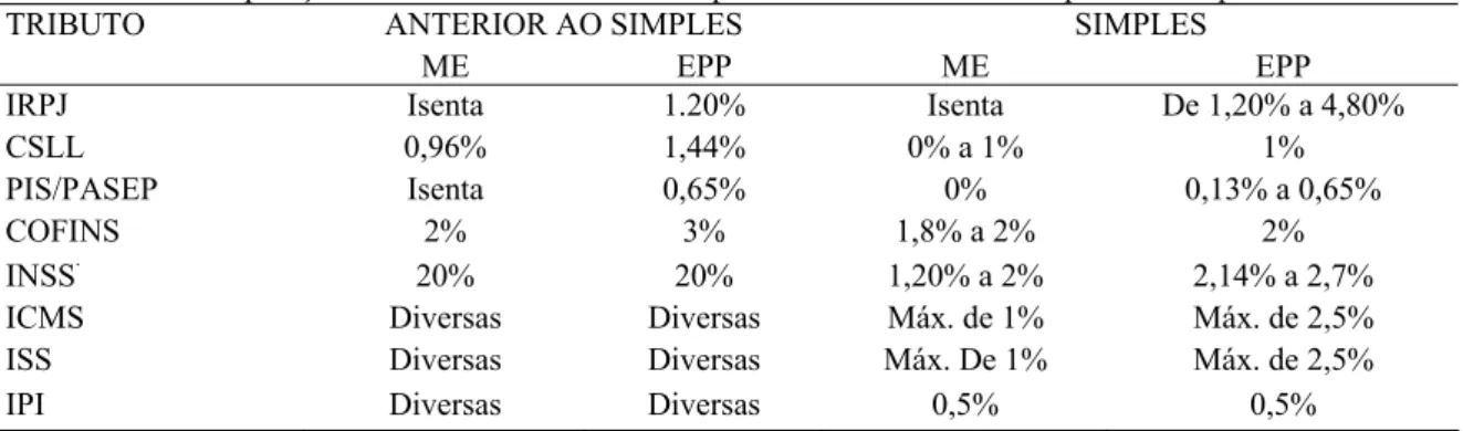 TABELA 2 : Comparação do Tratamento Tributário Aplicado às MPEs antes e depois do Simples  ANTERIOR AO SIMPLES  SIMPLES TRIBUTO 