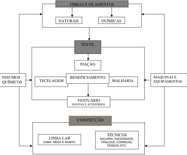 Figura 1 – Estrutura da Cadeia Produtiva Têxtil  Fonte: IEMI (2005)  FIBRAS E FILAMENTOSNATURAIS QUÍMICASTÊXTIL FIAÇÃO  MALHARIA TECELAGEM BENEFICIAMENTO CONFECÇÃO LINHA LAR 