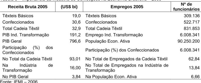 Tabela 6 – Importância da Indústria de Confecções na Economia Brasileira – 2005 