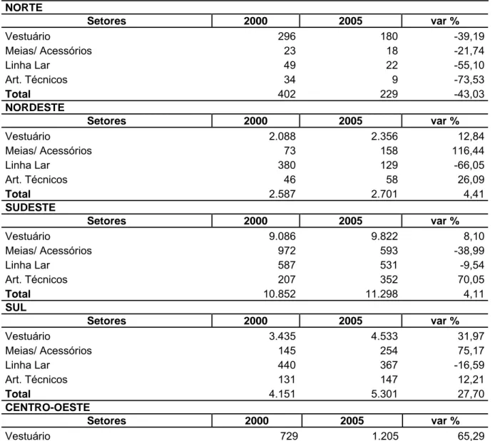 Tabela 8 – Unidades Fabris Instaladas por Região 1 NORTE  Setores 2000  2005  var  %  Vestuário 296 180 -39,19 Meias/ Acessórios  23 18  -21,74 Linha Lar  49 22  -55,10 Art