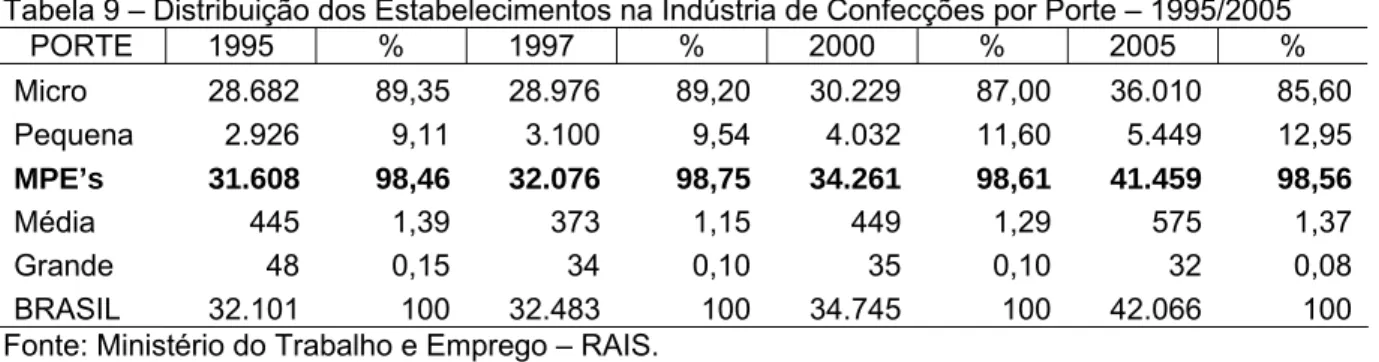 Tabela 9 – Distribuição dos Estabelecimentos na Indústria de Confecções por Porte – 1995/2005 