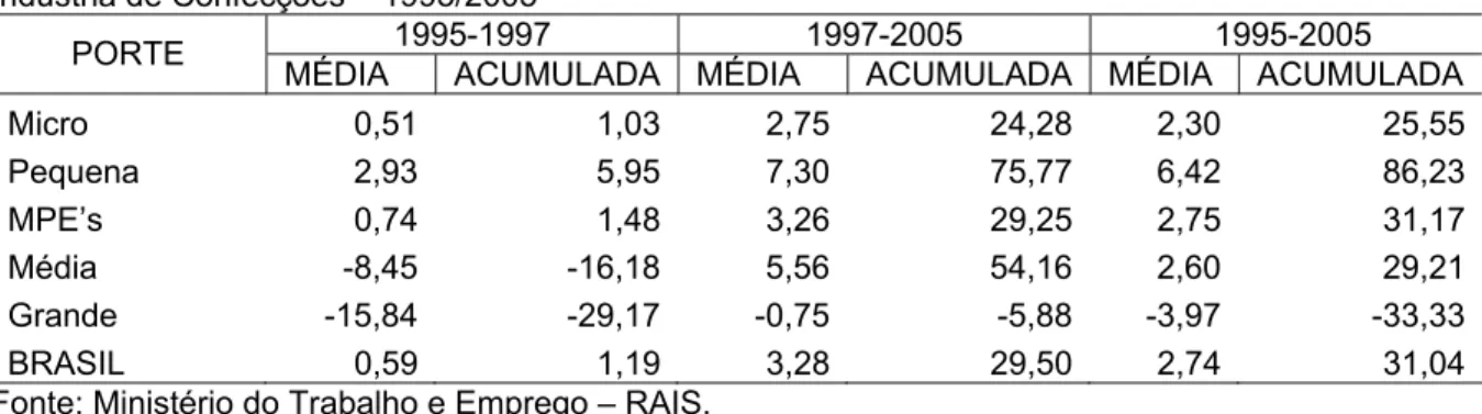 Tabela 10 – Taxas Média e Acumulada Anual de Crescimento do Número de Estabelecimentos na  Indústria de Confecções – 1995/2005 
