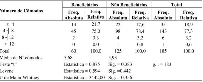 Tabela 7 - Frequência  absoluta  e  relativa  de  beneficiários  e  não  beneficiários do PRONAF    Sustentável  segundo  o    número  de  cômodos  na  microrregião do Vale do  Médio Curu  no   estado do Ceará 