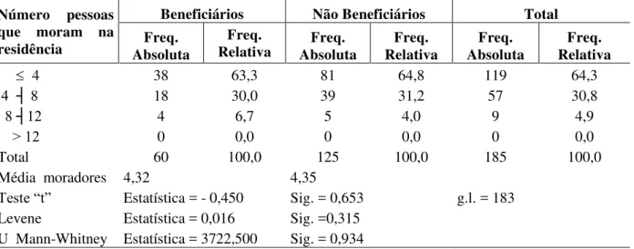 Tabela 8 -  Frequência  absoluta e relativa de beneficiários  e  não  beneficiários  do  PRONAF   Sustentável  segundo  o número de  pessoas que  moram   na residência  na   microrregião   do     Vale do  Médio Curu  no  estado do Ceará 