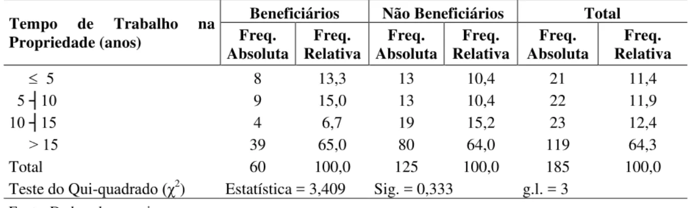 Tabela 9  –  Frequência absoluta e relativa de  beneficiários  e  não  beneficiários  do  PRONAF  PRONAF Sustentável  segundo o tempo de trabalho na propriedade   na  microrregião  do Vale    do Médio Curu  no estado do Ceará 