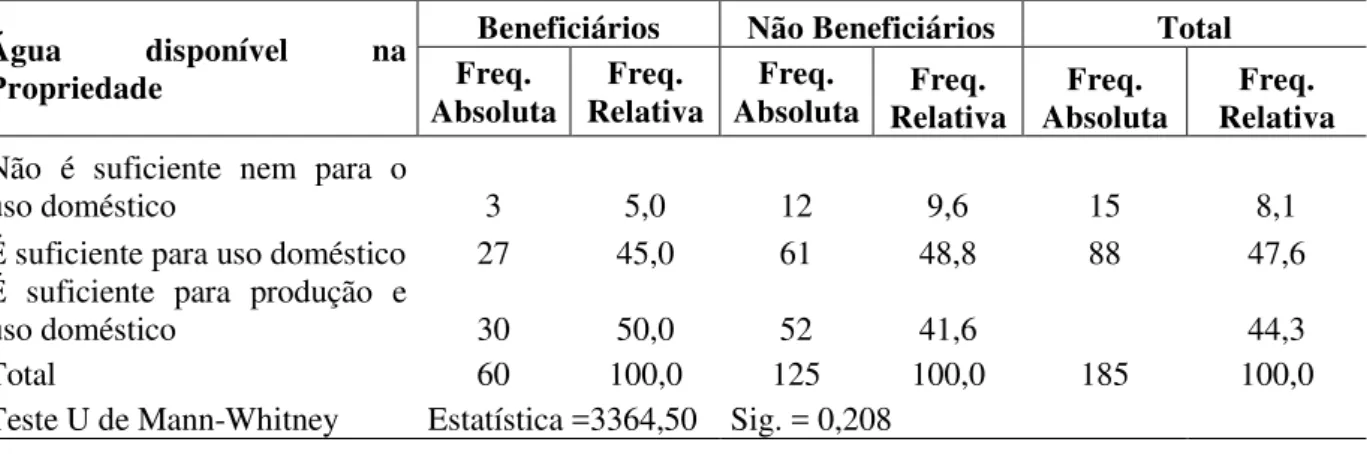 Tabela 11 -  Frequência    absoluta    e    relativa   de   beneficiários   e   não   beneficiários   do    PRONAF  Sustentável  segundo   a   água  disponível   na  propriedade   na   microrregião   do   Vale  do Médio Curu  no estado do Ceará 
