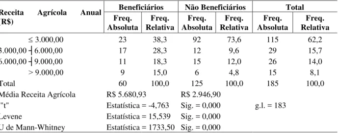 Tabela 12  –  Frequência   absoluta    e   relativa    de   beneficiários   e   não    beneficiários   do    PRONAF  Sustentável  segundo  a  receita  agrícola  anual   da   propriedade  na  microrregião     do Vale  do  Médio Curu   no estado  do Ceará 