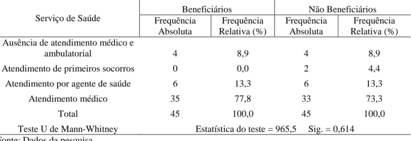Tabela 1 – Frequência absoluta e relativa dos beneficiários e não beneficiários segundo o acesso a serviços de  saúde no estado do Ceará, 2008 