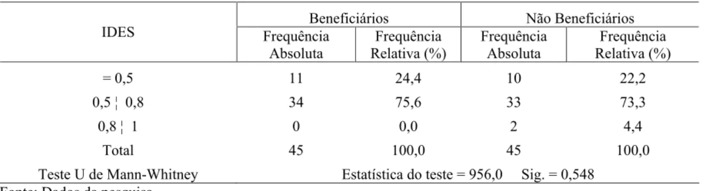 Tabela 15 – Frequência absoluta e relativa dos beneficiários e não beneficiários segundo o IDES no estado do Ceará,  2008
