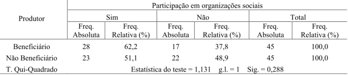 Tabela 17 – Frequência absoluta e relativa dos beneficiários e não beneficiários segundo a participação em organizações sociais no estado do Ceará, 2008