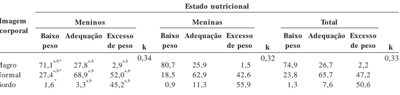 Tabela 2.  Imagem corporal segundo estado nutricional por sexo. Escolares do 9º ano nos municípios das capitais e no
