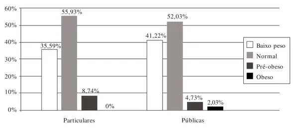 Gráfico 1.  Percentual das diferentes classificações de peso, distribuídas nas escolas públicas e particulares.