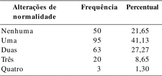 Tabela 2. Distribuição percentual dos examinados – alterações de normalidade. Alterações de no rmalidade Nenhuma Uma Duas Três Quatro Frequência509563203 Percentual21,6541,1327,278,651,30