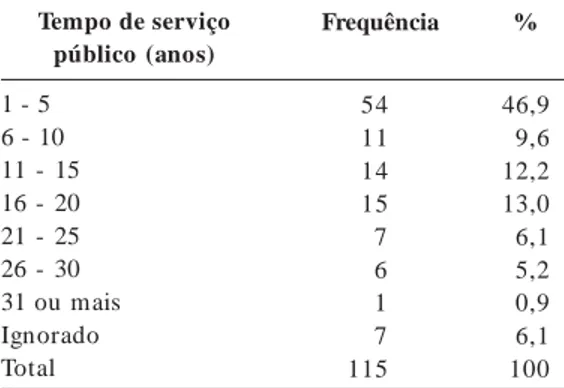 Tabela 1.  Situação dos CDs inseridos na ESF em municípios do estado de Pernambuco quanto ao tempo de serviço público.