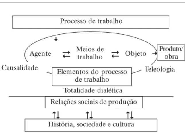 Figura 1.  Relações dialéticas do processo de trabalho. Fonte: elaborado por Souza 8 .