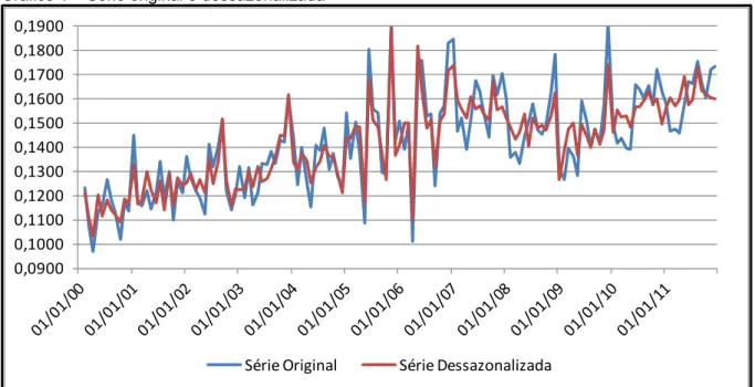 Gráfico 1 – Série original e dessazonalizada  