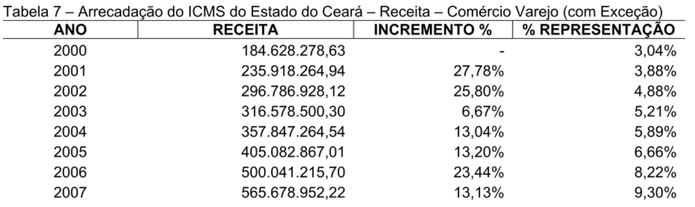 Tabela 7 – Arrecadação do ICMS do Estado do Ceará – Receita – Comércio Varejo (com Exceção)  ANO RECEITA  INCREMENTO %  % REPRESENTAÇÃO 
