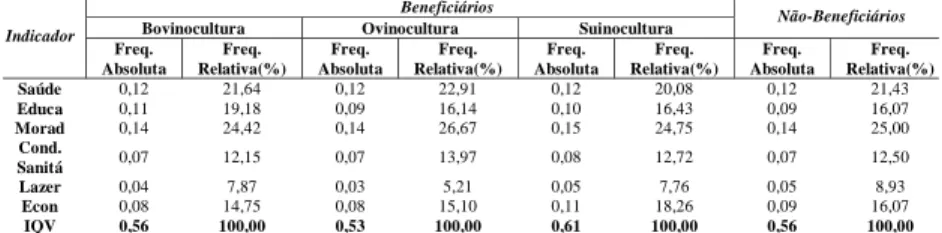 Tabela 1 - Participação dos indicadores na composição do IQV no município de Quixadá – CE - 2008