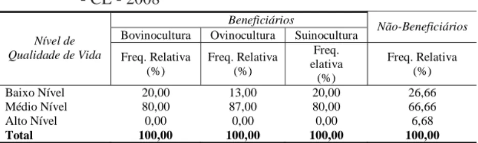 Tabela 2 – Distribuição relativa dos beneficiários e não-beneficiários, segundo o nível de qualidade de vida no município de Quixadá - CE - 2008