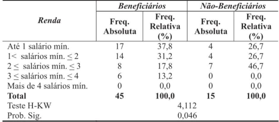 Tabela 5 - Distribuição absoluta e relativa dos beneficiários e não- não-beneficiários, segundo a renda*, no município de Quixadá – CE - 2008