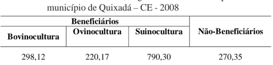 Tabela 7 - Média da renda agropecuária, por hectare, dos beneficiários e não-beneficiários, segundo as atividades pecuárias no município de Quixadá – CE - 2008