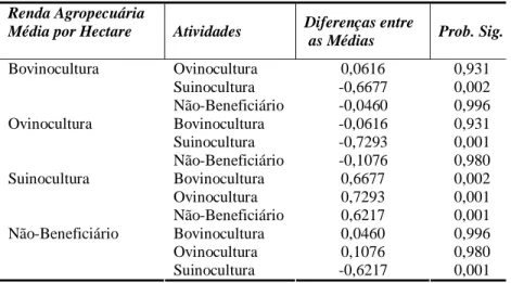 Tabela 8 - Teste de Tukey para comparação da média da renda agropecuária, por hectare, entre as atividades de bovinocultura, ovinocultura, suinocultura e as atividades agropecuárias dos não-beneficiários, no município de Quixadá – CE - 2008