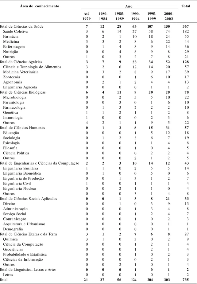 Tabela 2.  Distribuição (n) dos grupos de pesquisa em vigilância sanitária, no Diretório dos Grupos de Pesquisa no Brasil, segundo as áreas de conhecimento por ano de criação do grupo