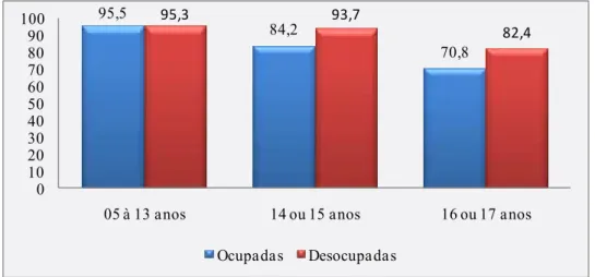 Gráfico 2- Taxa de escolarização das pessoas de 05 a 17 anos de idade, por  grupos de idade, segundo a situação de ocupação na semana de referência