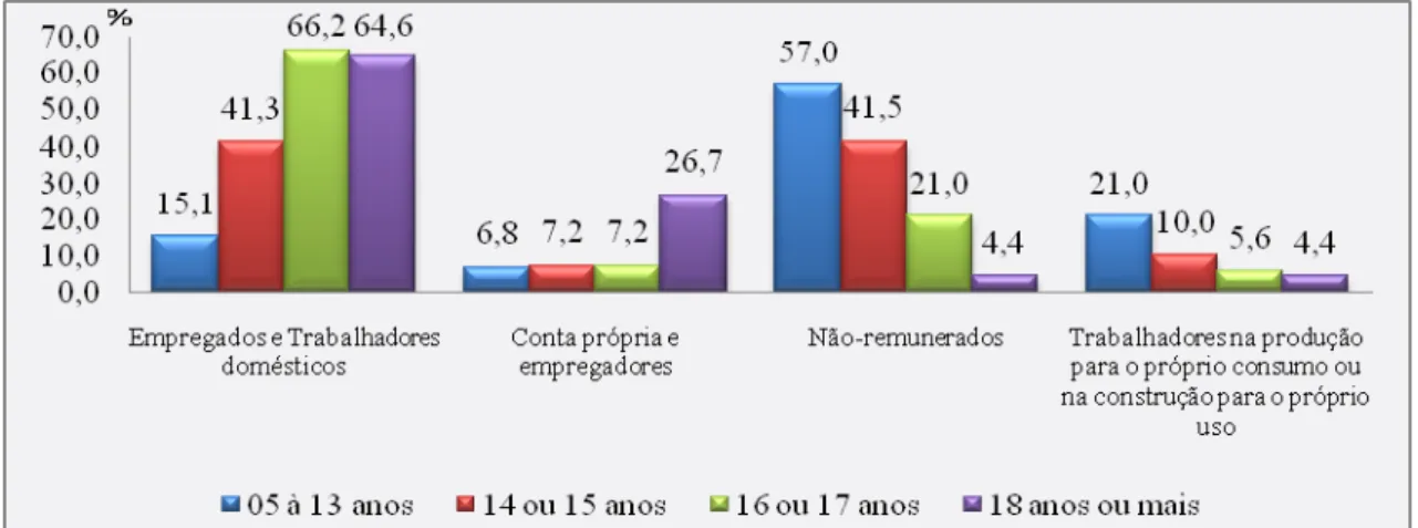 Gráfico 5 – Distribuição das pessoas de 05 anos ou mais de idade ocupada, por posição na  ocupação, segundo os grupos de idade