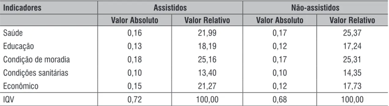 Tabela 10 – Participação dos Indicadores na Composição do Índice de Qualidade de Vida dos  Produtores Assistidos e Não-Assistidos – Ceará – 2008