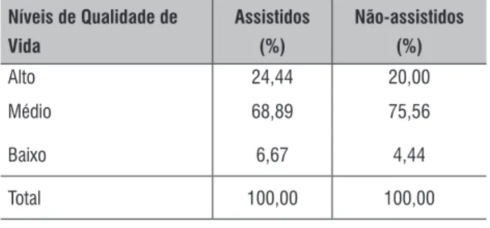 Tabela 12 – Teste t para Comparação do Índice de  Qualidade de Vida dos Produtores  Assisti-dos e Não-AssistiAssisti-dos – Ceará – 2008